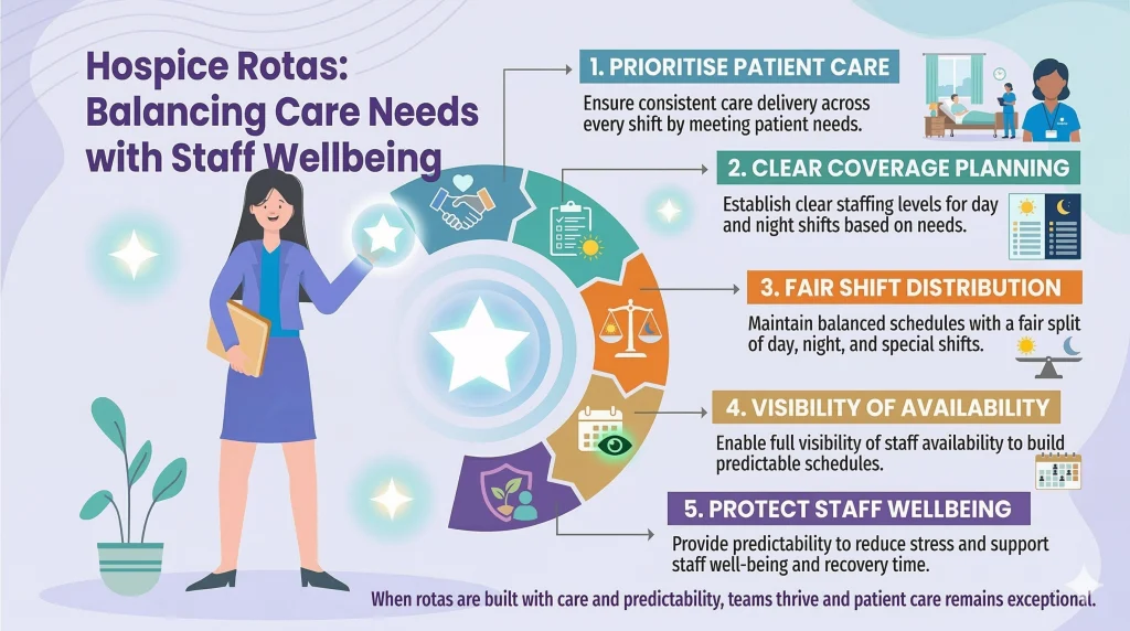 Infographic: hospice rotas balancing care needs with staff wellbeing in five steps