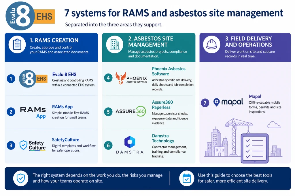 Infographic: seven systems for RAMS and asbestos site management, grouped into RAMS creation, site management and field delivery