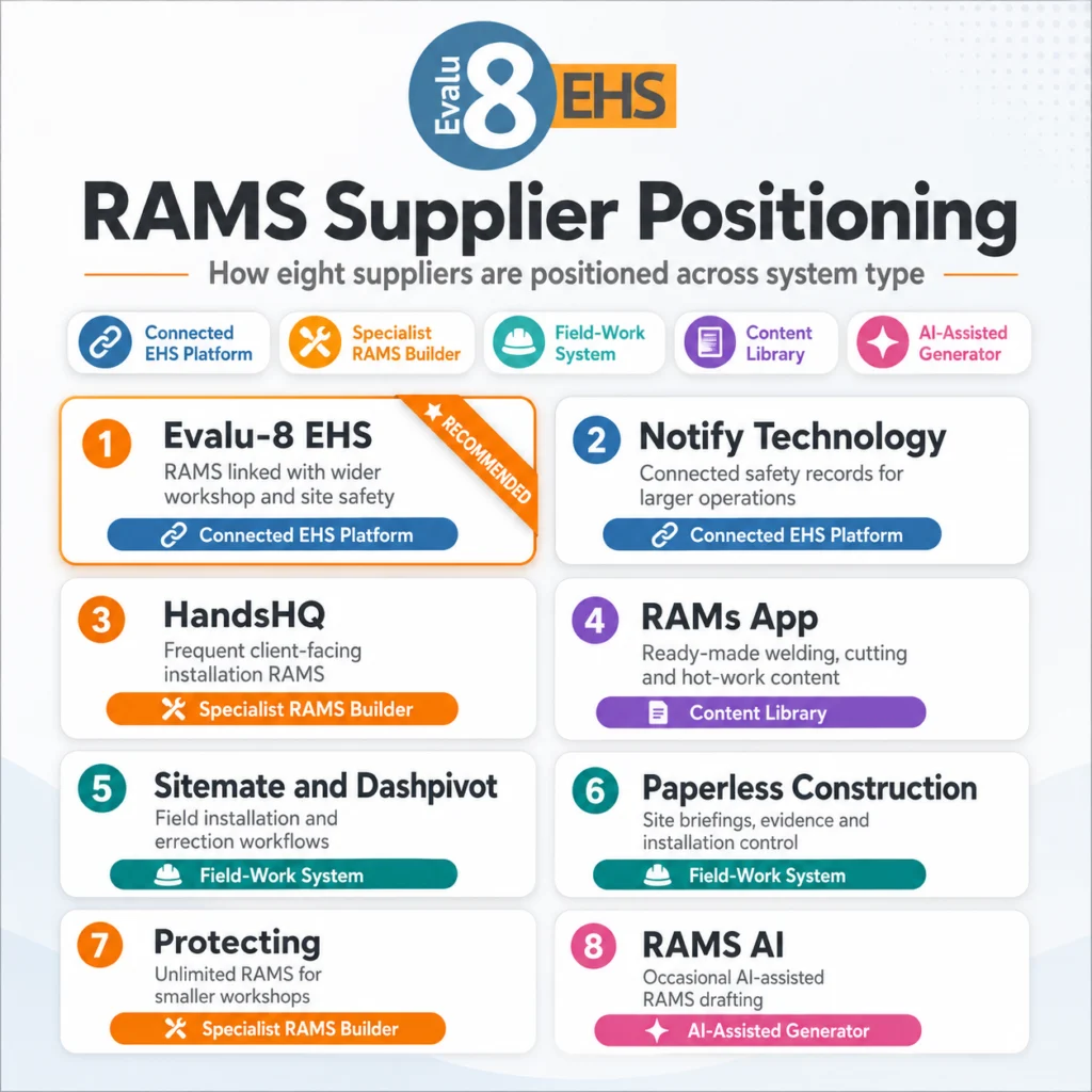Infographic: RAMS supplier positioning, showing how eight suppliers sit across five system types
