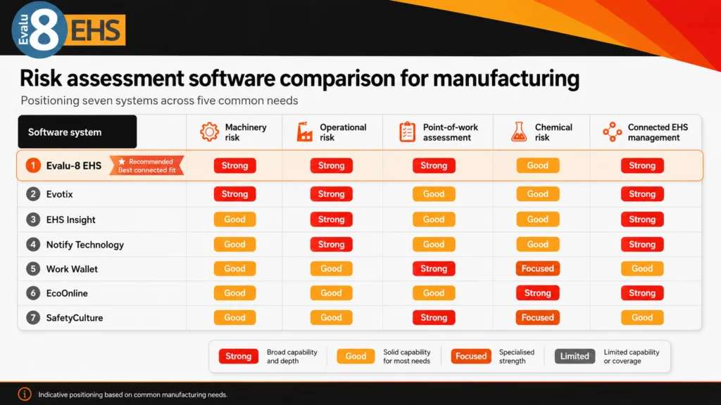Table: risk assessment software comparison for manufacturing, rating seven systems across five needs