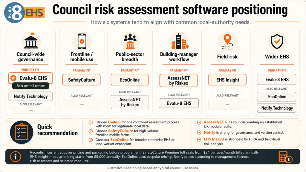 Infographic: council risk assessment software positioning, matching six systems to local-authority needs