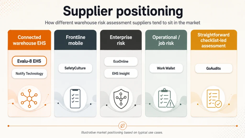 Infographic: supplier positioning for warehouse risk assessment software across five categories