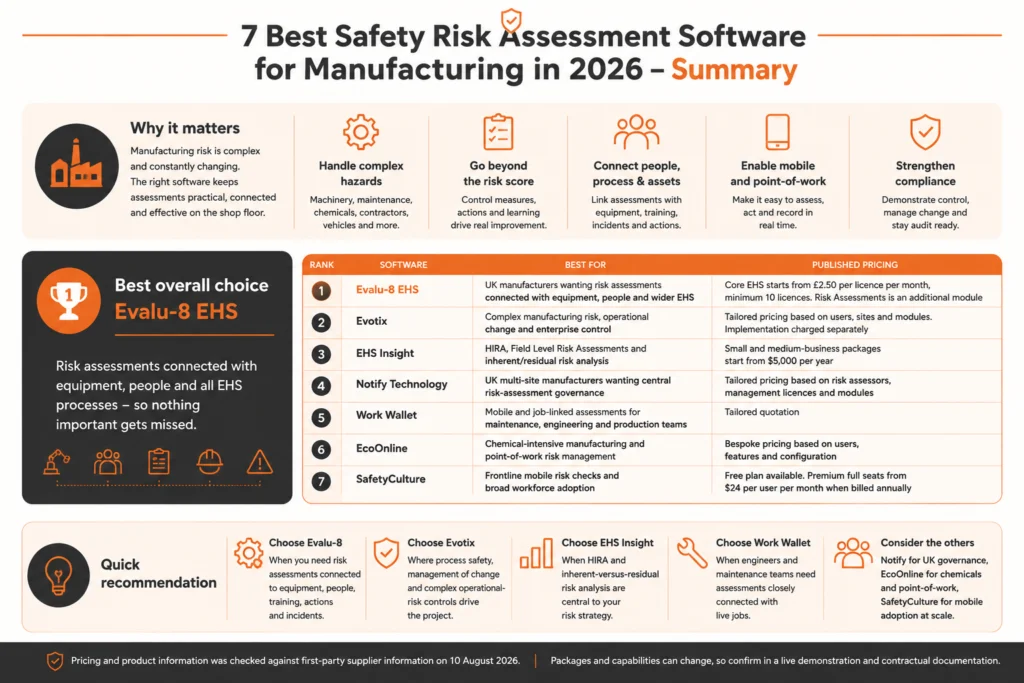 Infographic summary of the 7 best safety risk assessment software for manufacturing in 2026, with Evalu-8 EHS as best overall