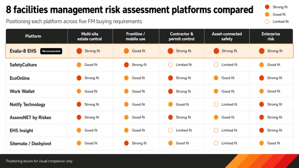 Table: eight facilities management risk assessment platforms compared across five FM buying requirements