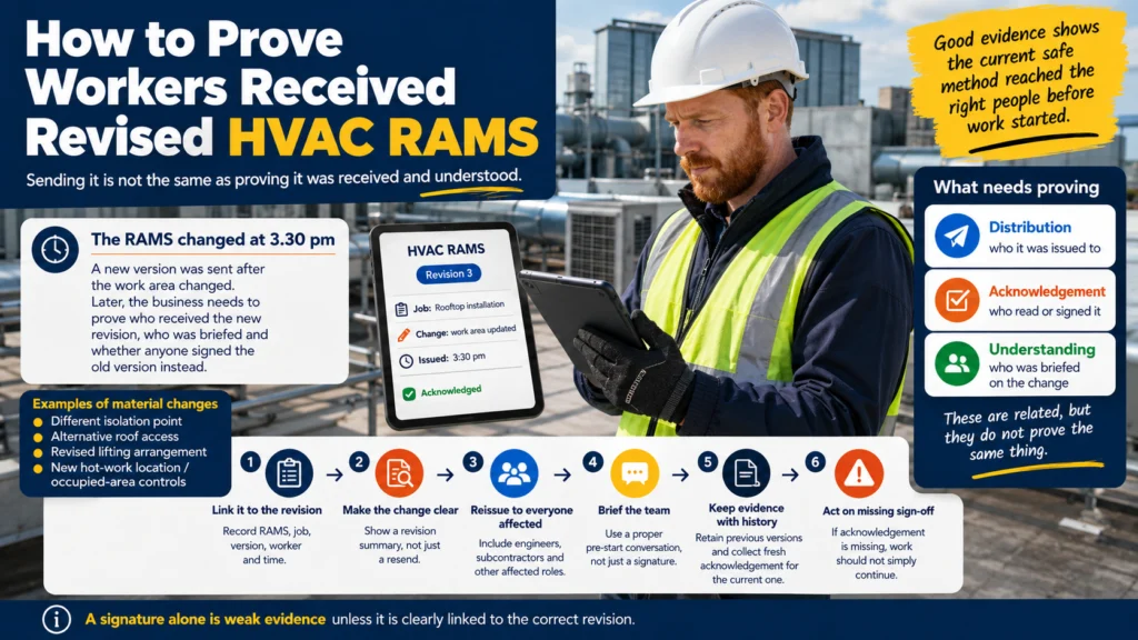 Infographic: how to prove workers received revised HVAC RAMS, from distribution to acknowledgement and understanding