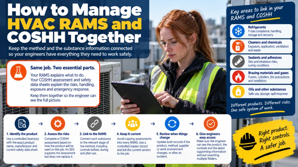 Infographic: how to manage HVAC RAMS and COSHH together, with key substances to link and six steps