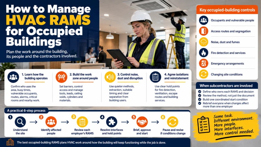 Infographic: how to manage HVAC RAMS for occupied buildings, with key controls and a six-step process
