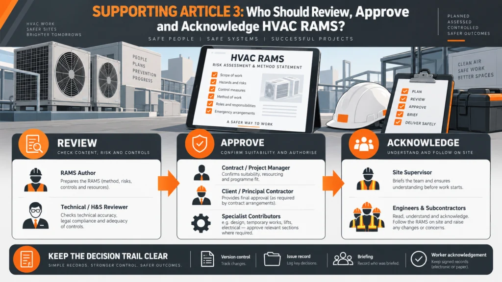 Infographic: who should review, approve and acknowledge HVAC RAMS, and keeping the decision trail clear