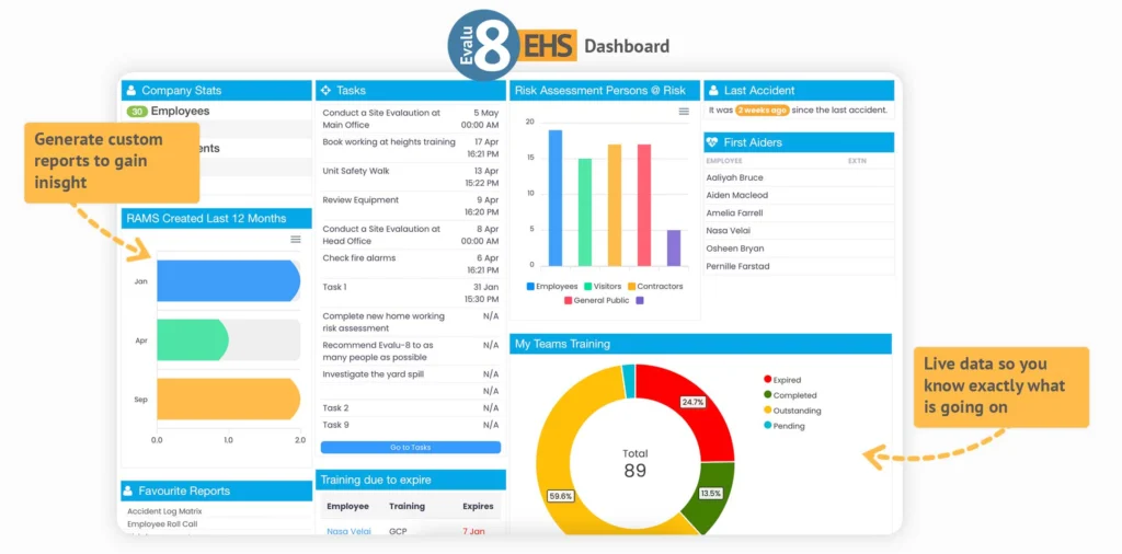 Evalu-8 EHS dashboard with RAMS created, tasks, persons at risk, first aiders and team training status