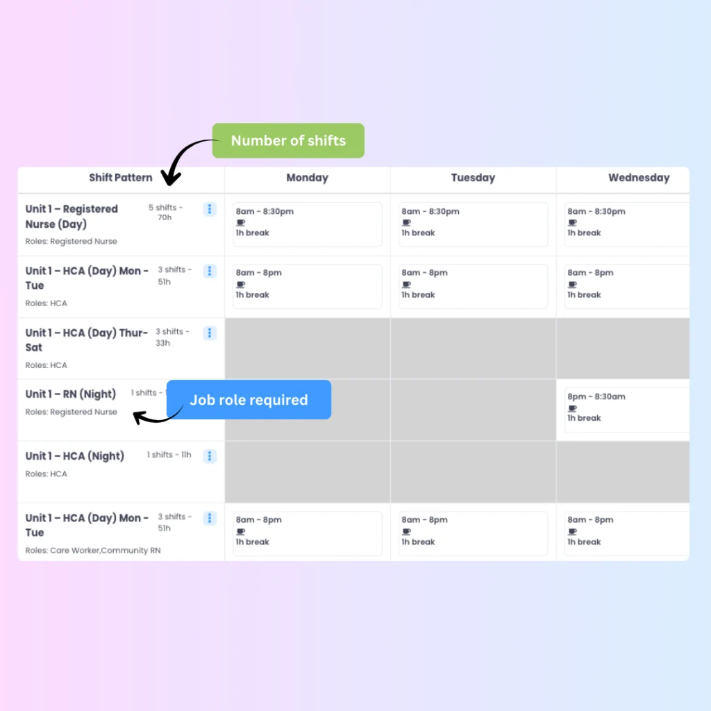 Evalu-8 HR shift-pattern rota annotated with the number of shifts and the job role required