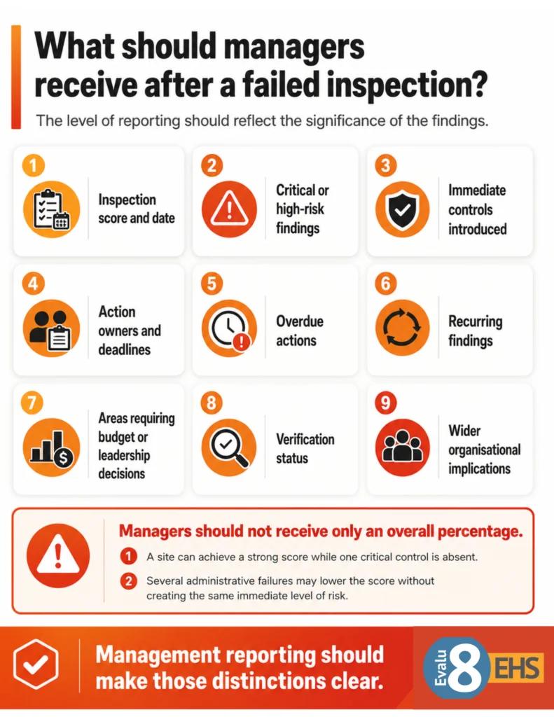Infographic: what managers should receive after a failed inspection, nine items