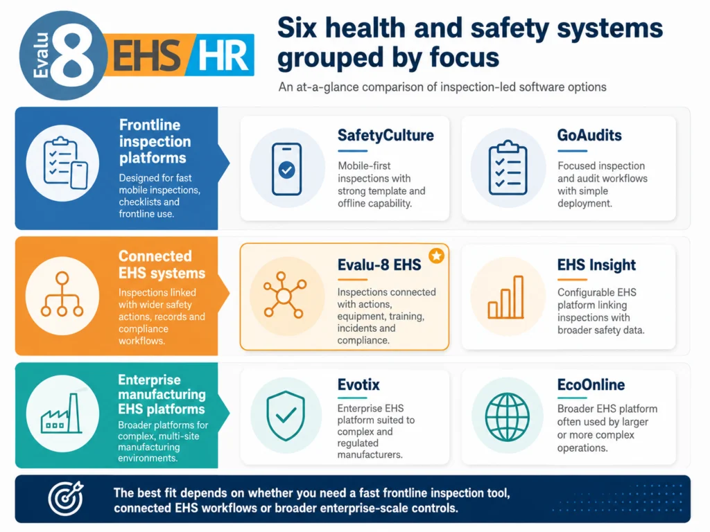 Infographic: six health and safety systems grouped by focus, from frontline inspection to enterprise EHS