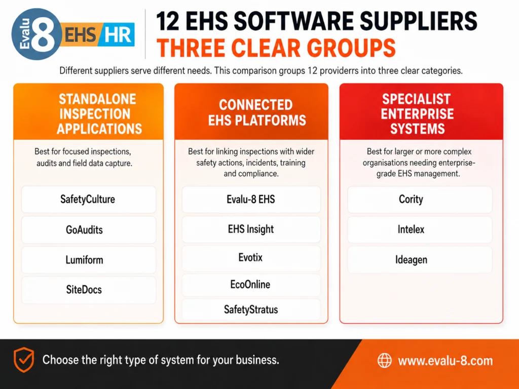 Infographic grouping 12 EHS software suppliers into standalone inspection apps, connected EHS platforms and specialist enterprise systems