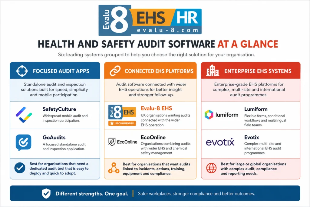 Infographic: health and safety audit software at a glance, six systems in three groups
