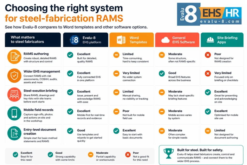 Table: choosing the right system for steel-fabrication RAMS, comparing Evalu-8 with Word templates, general EHS software and site briefing apps