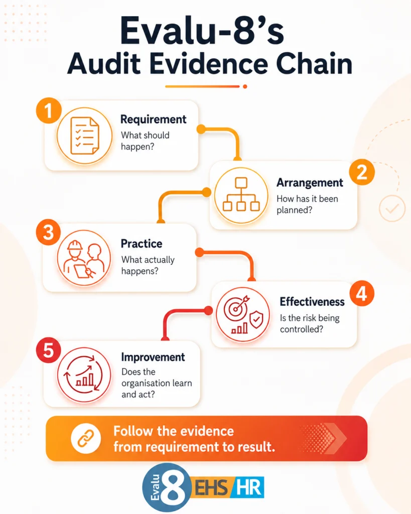 Infographic: Evalu-8's audit evidence chain, from requirement to improvement